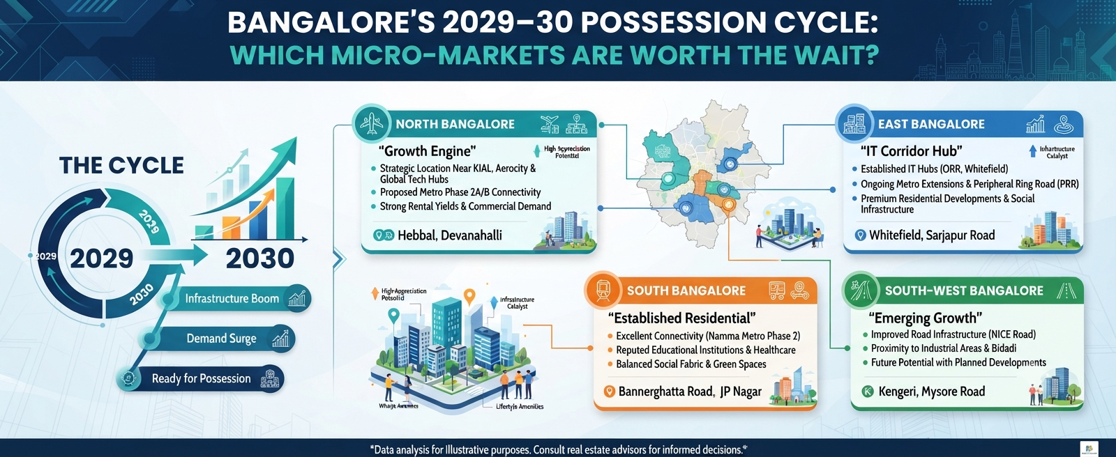 Bangalore’s 2029–30 Possession Cycle: Which Micro-Markets Are Worth the Wait?
